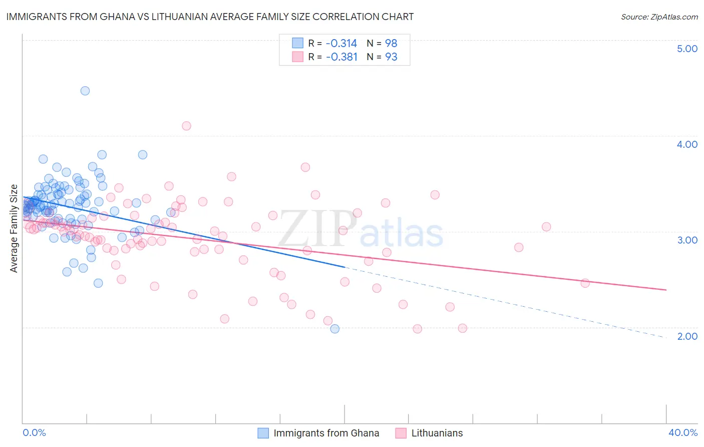Immigrants from Ghana vs Lithuanian Average Family Size
