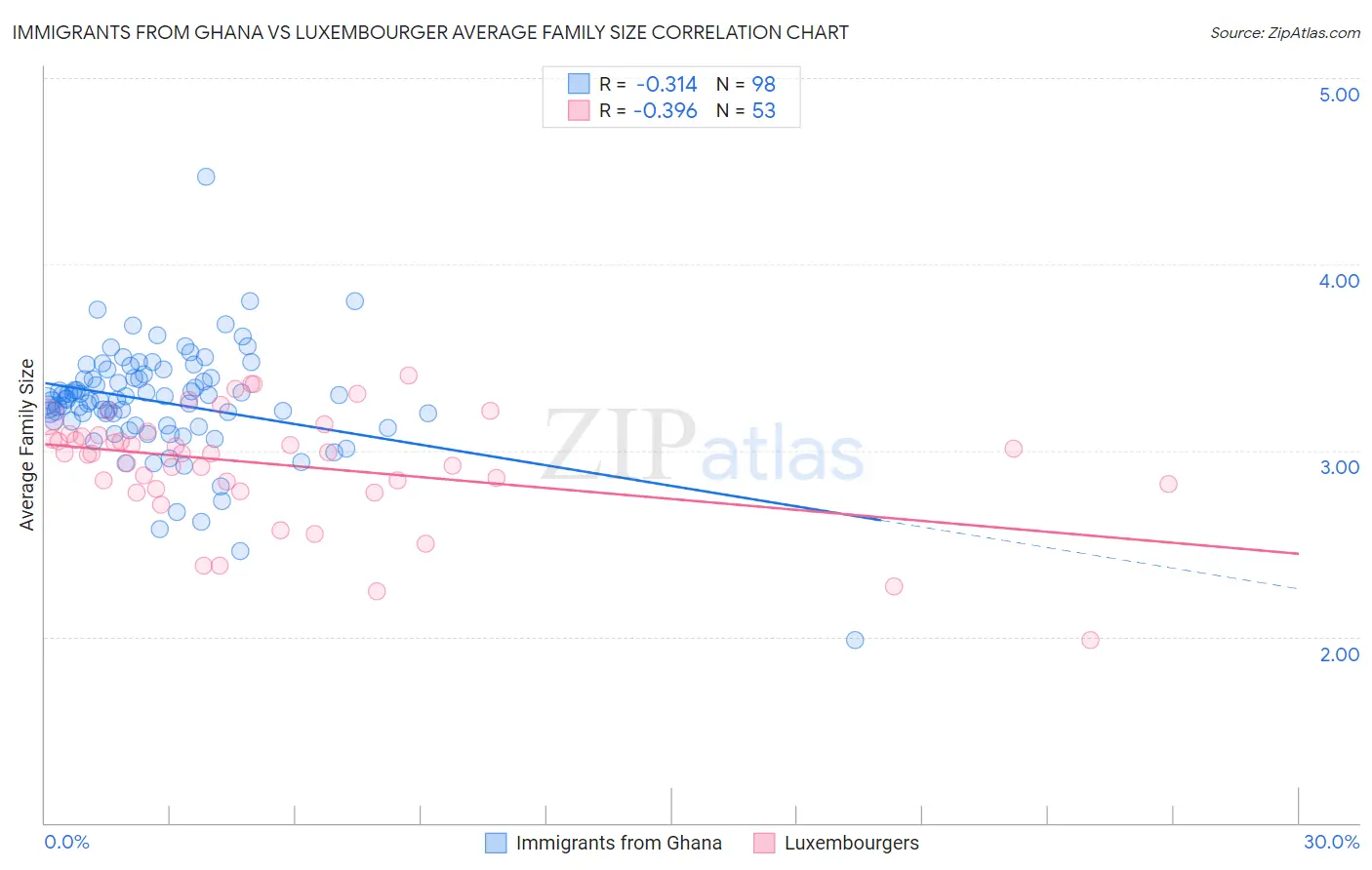 Immigrants from Ghana vs Luxembourger Average Family Size