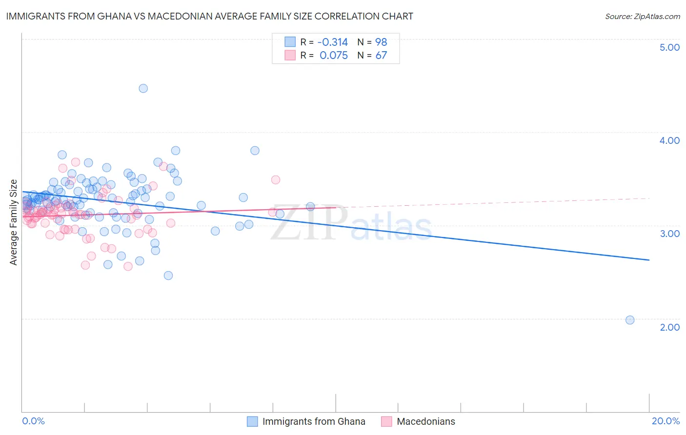 Immigrants from Ghana vs Macedonian Average Family Size