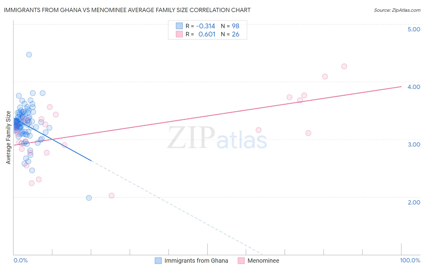 Immigrants from Ghana vs Menominee Average Family Size
