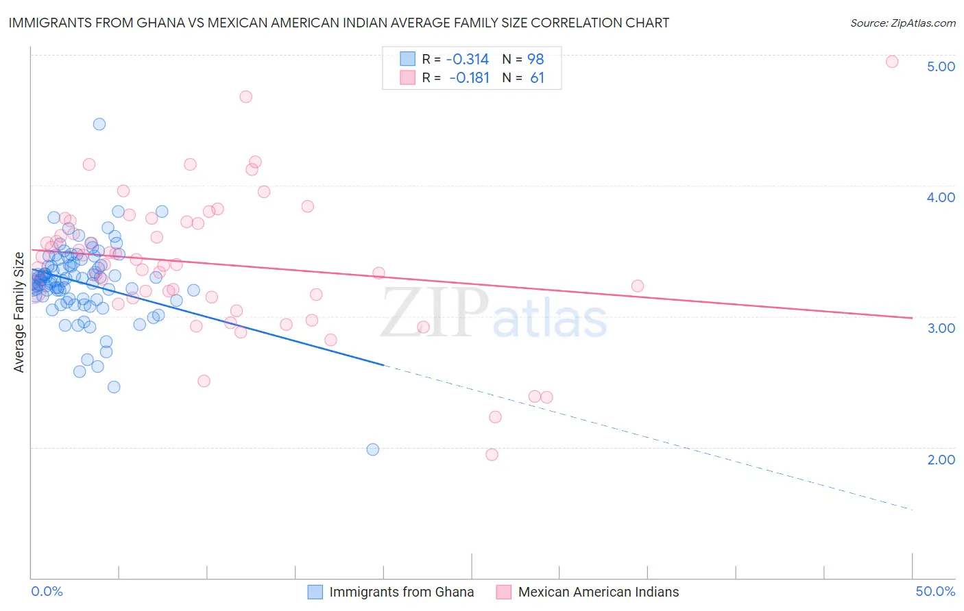 Immigrants from Ghana vs Mexican American Indian Average Family Size