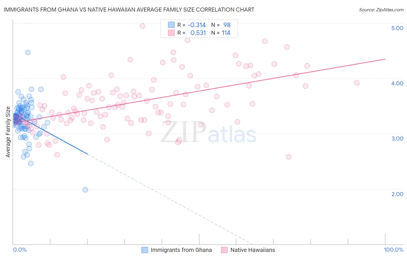 Immigrants from Ghana vs Native Hawaiian Average Family Size