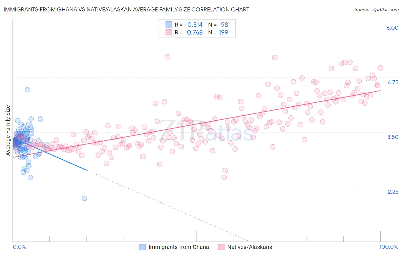 Immigrants from Ghana vs Native/Alaskan Average Family Size
