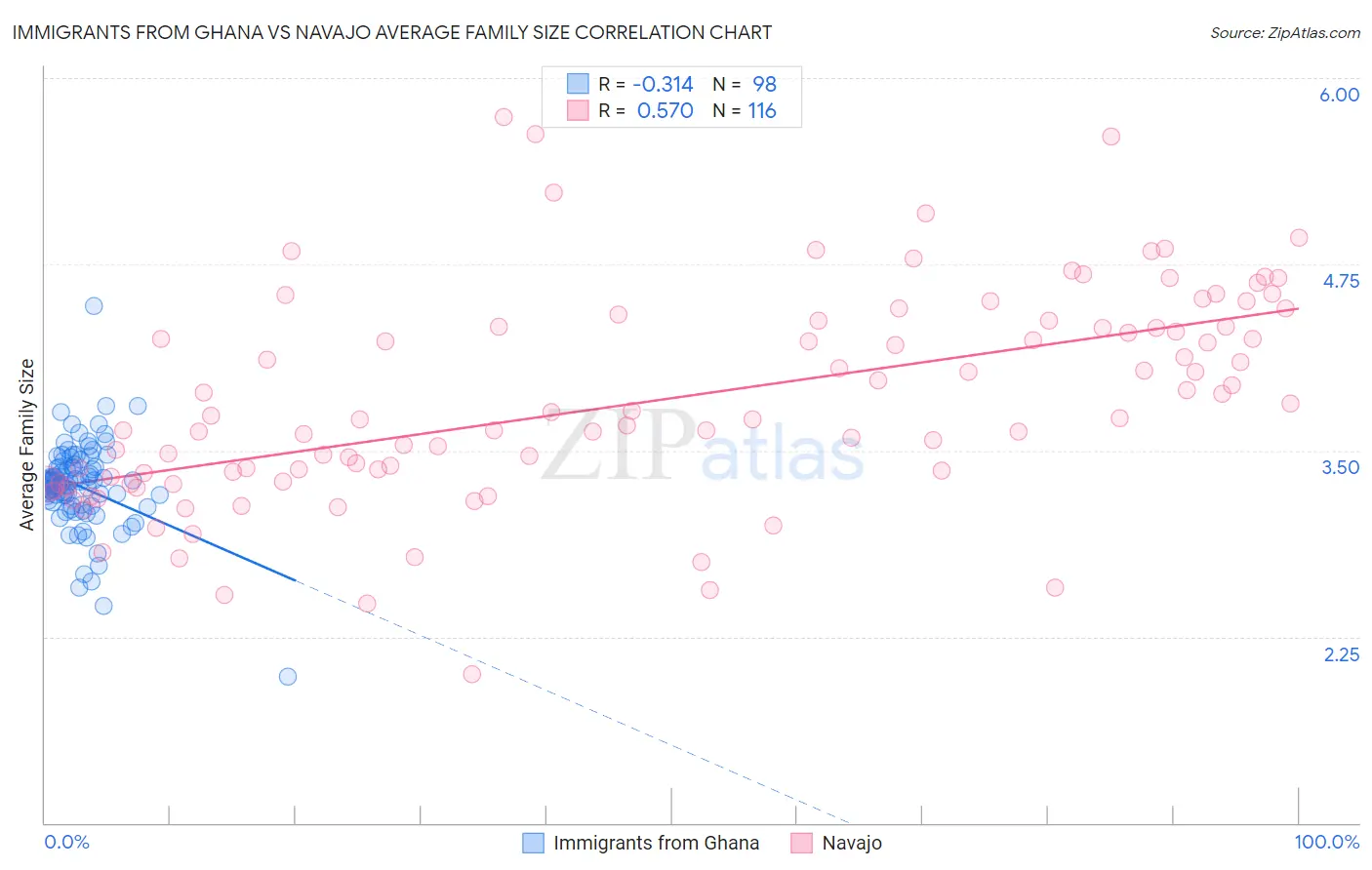 Immigrants from Ghana vs Navajo Average Family Size