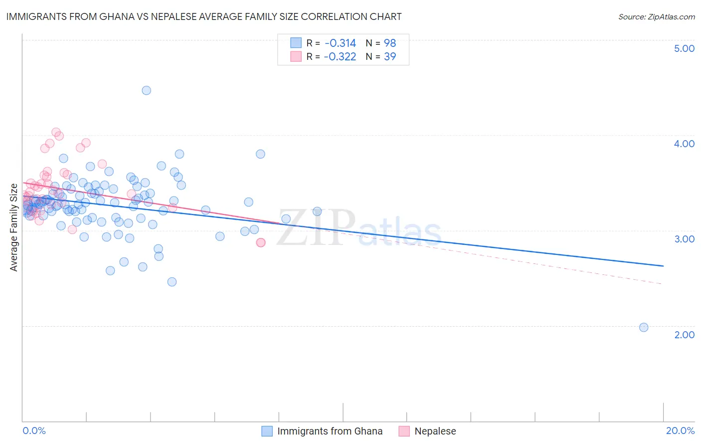 Immigrants from Ghana vs Nepalese Average Family Size