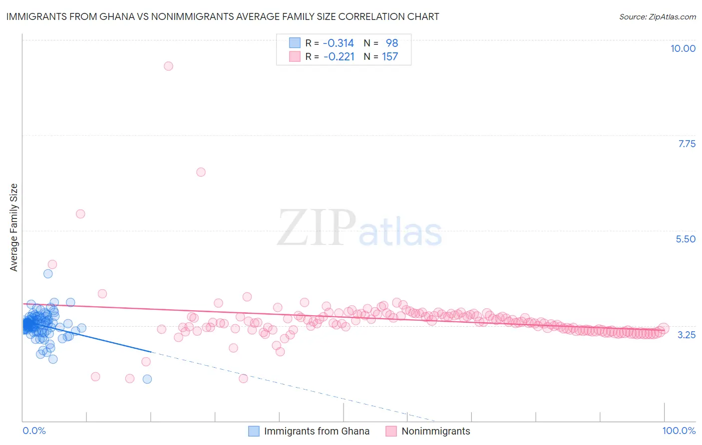 Immigrants from Ghana vs Nonimmigrants Average Family Size