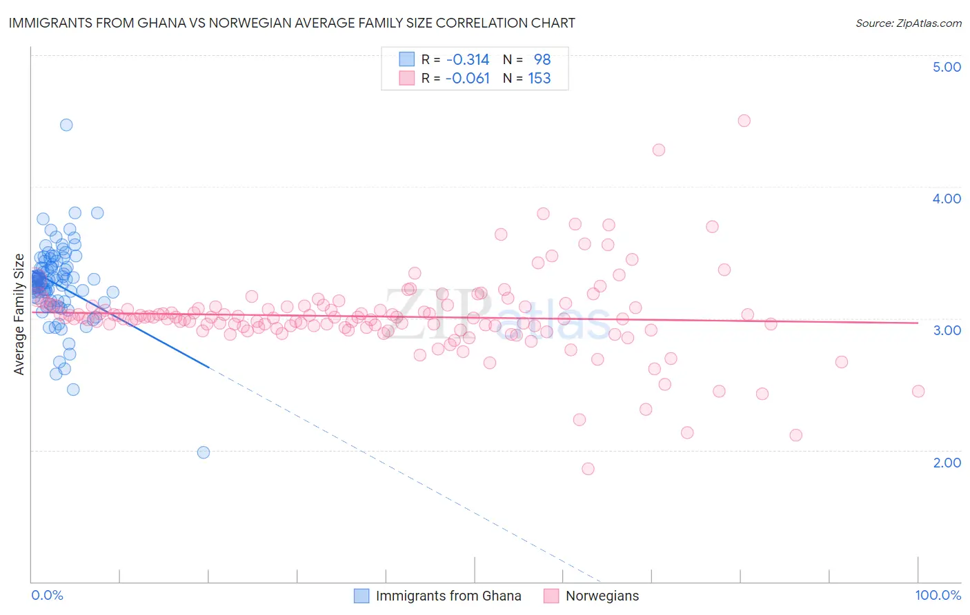 Immigrants from Ghana vs Norwegian Average Family Size