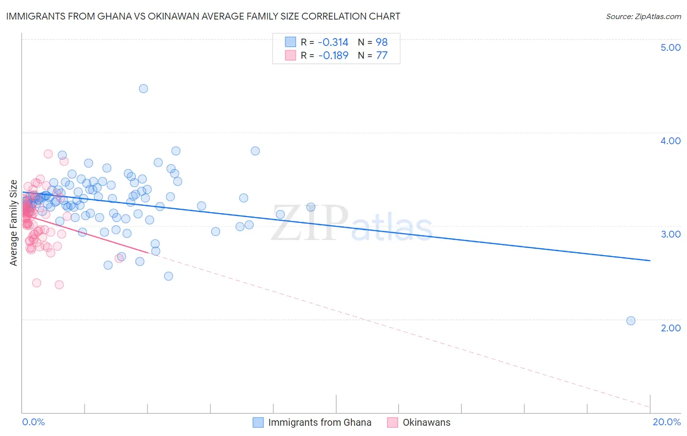 Immigrants from Ghana vs Okinawan Average Family Size
