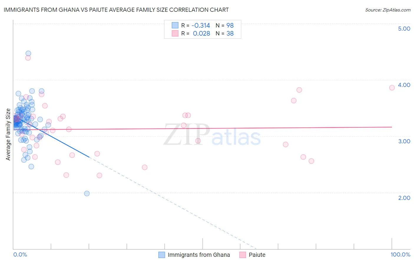 Immigrants from Ghana vs Paiute Average Family Size