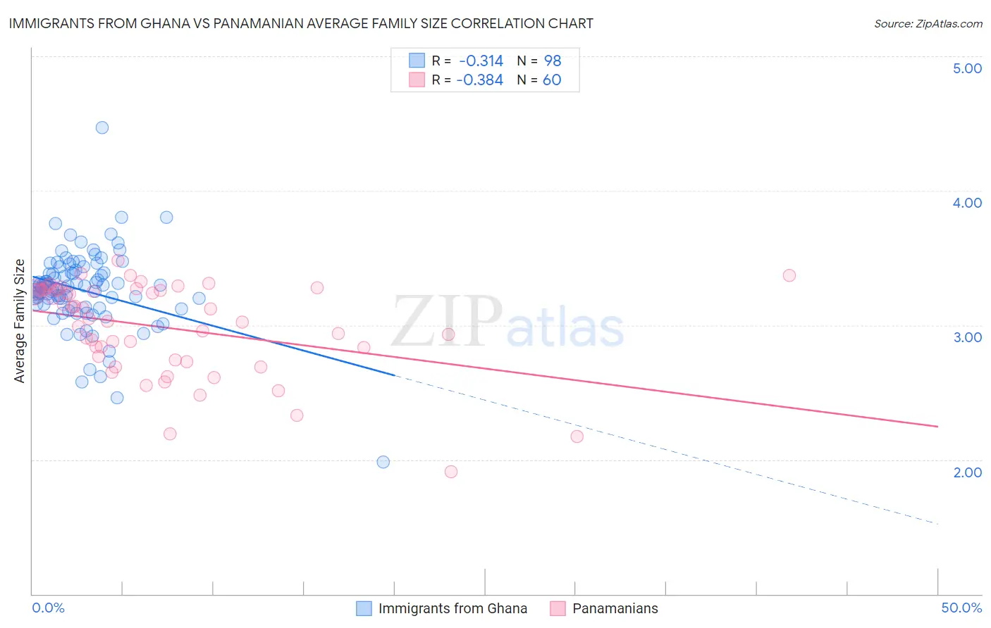 Immigrants from Ghana vs Panamanian Average Family Size