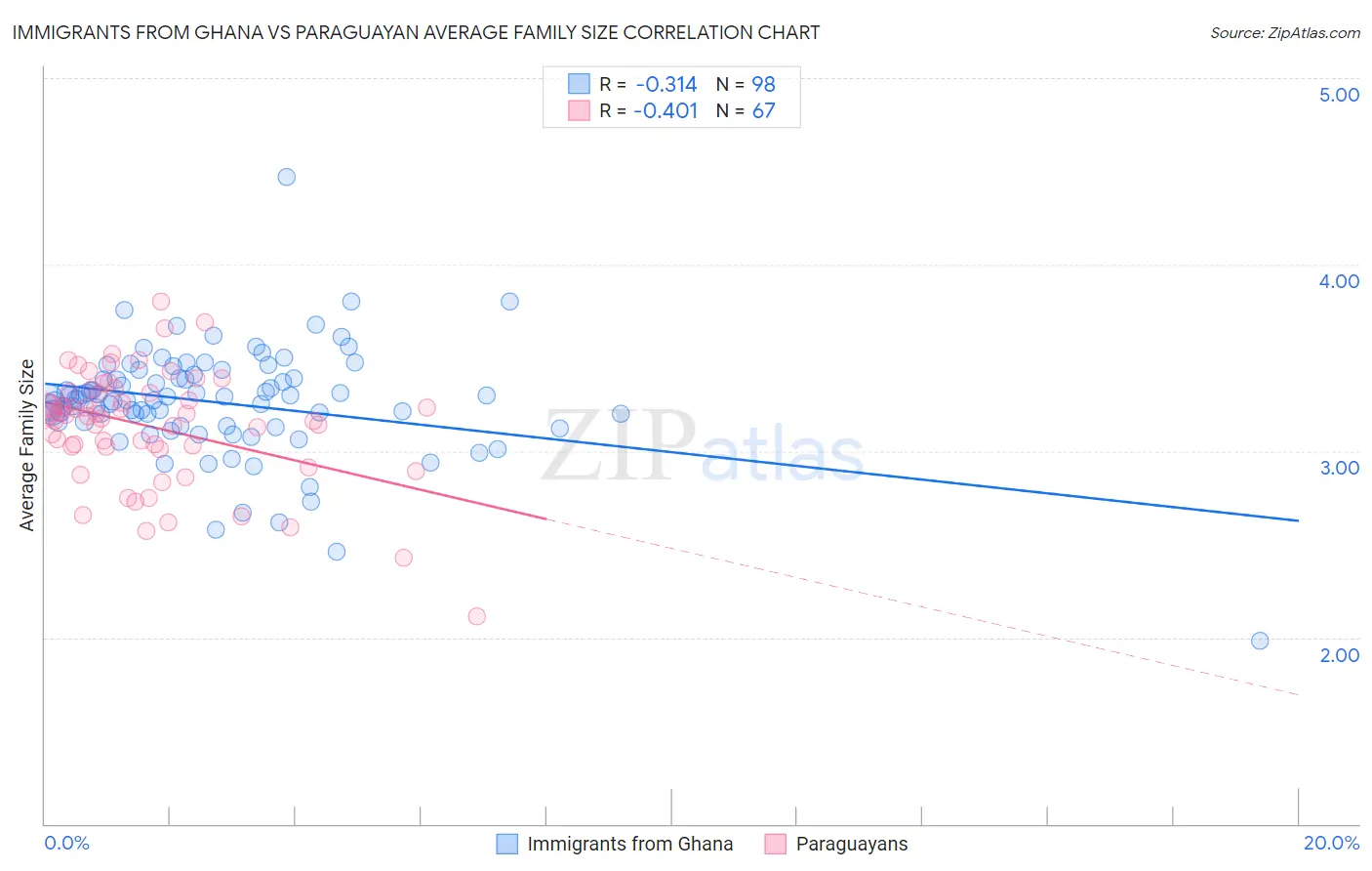 Immigrants from Ghana vs Paraguayan Average Family Size