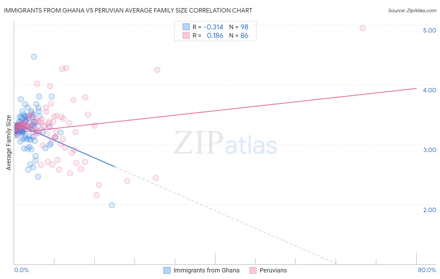 Immigrants from Ghana vs Peruvian Average Family Size
