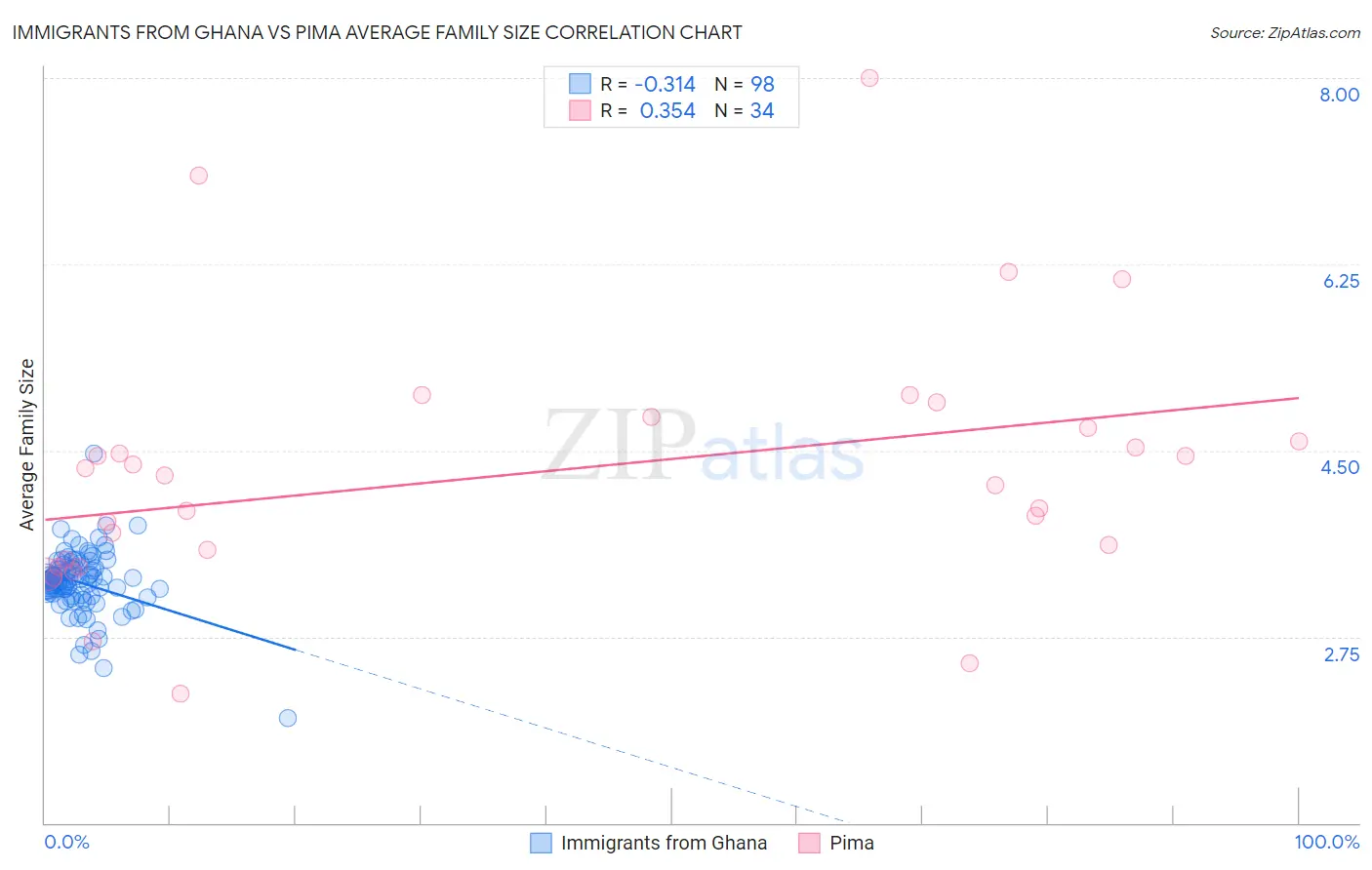 Immigrants from Ghana vs Pima Average Family Size