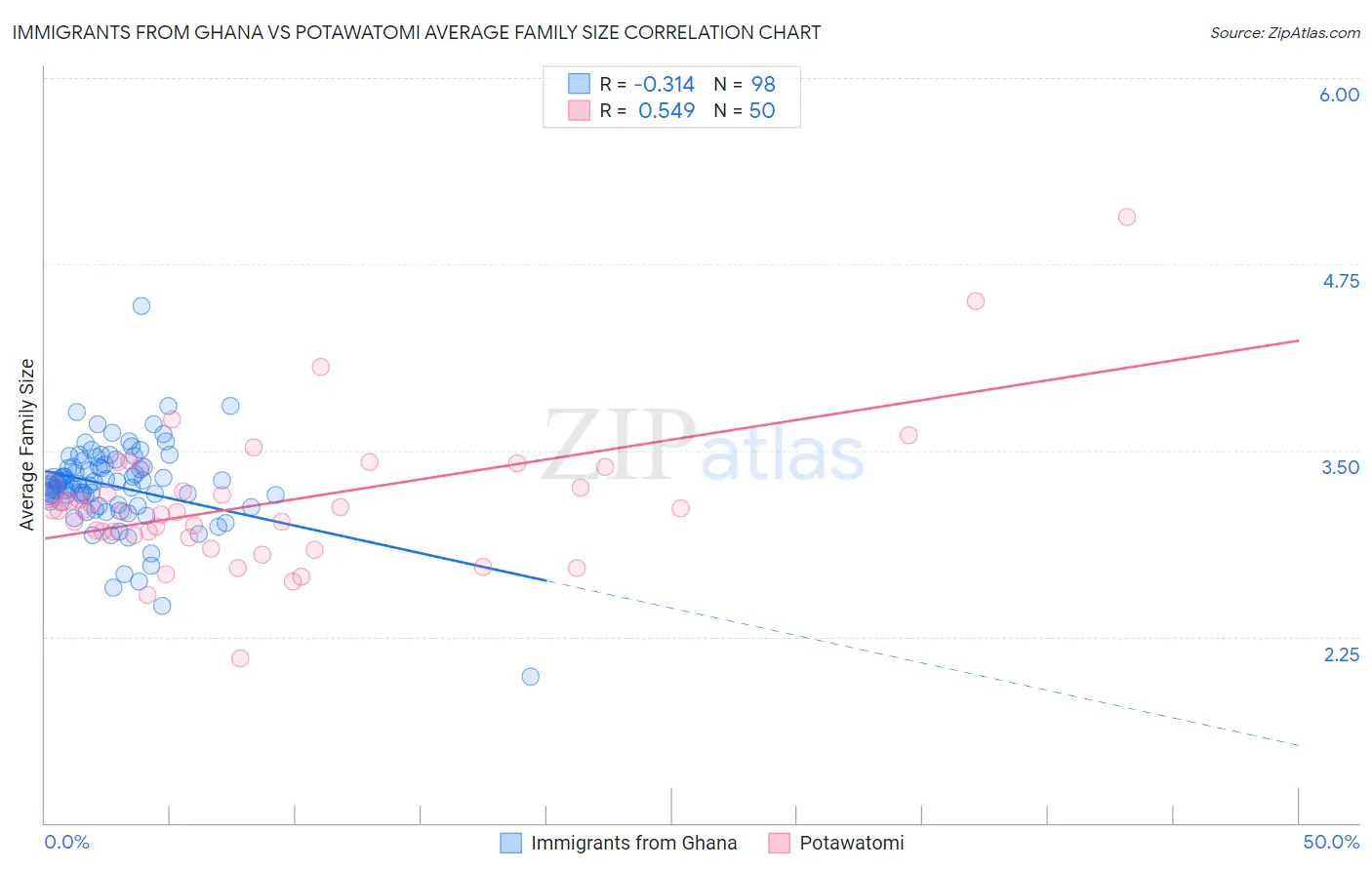 Immigrants from Ghana vs Potawatomi Average Family Size