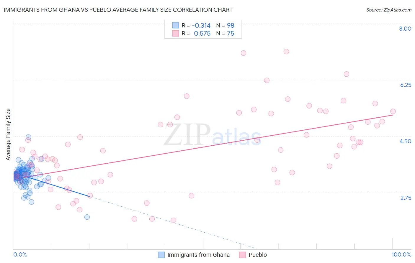 Immigrants from Ghana vs Pueblo Average Family Size