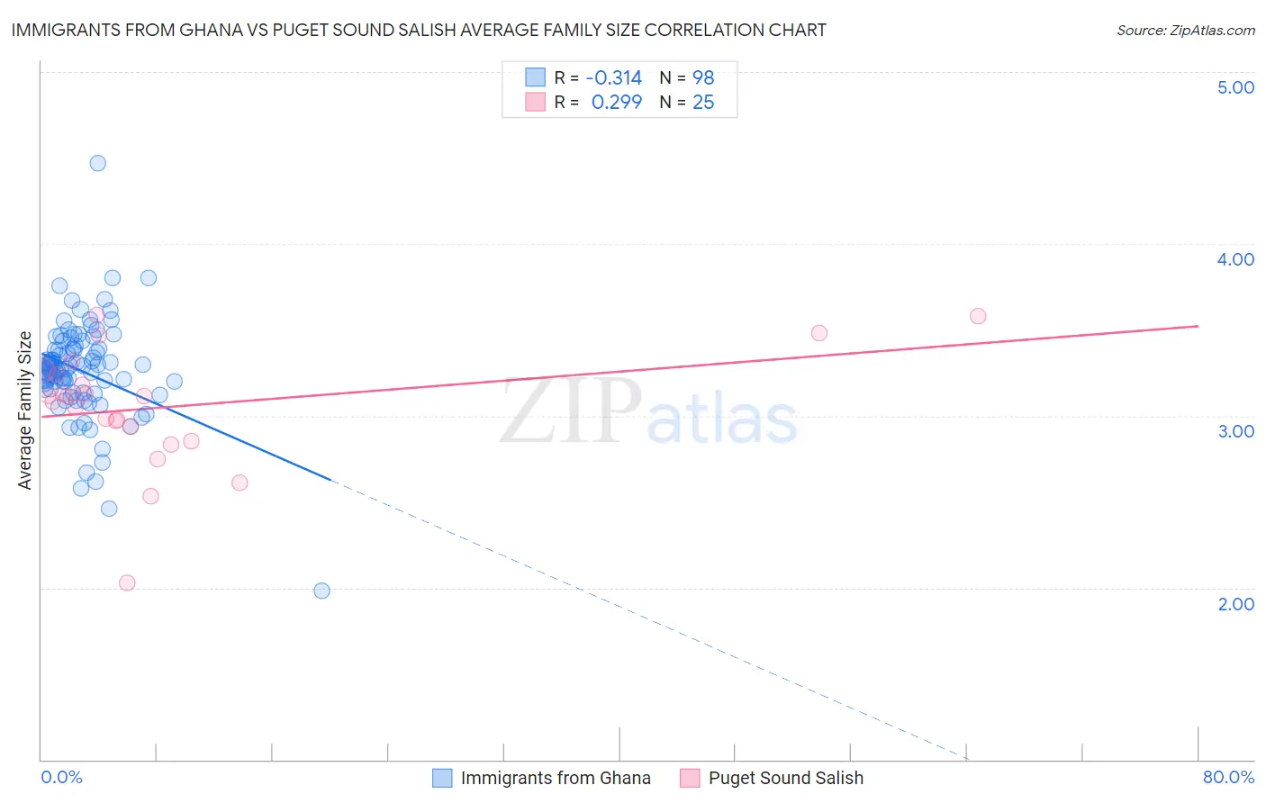 Immigrants from Ghana vs Puget Sound Salish Average Family Size