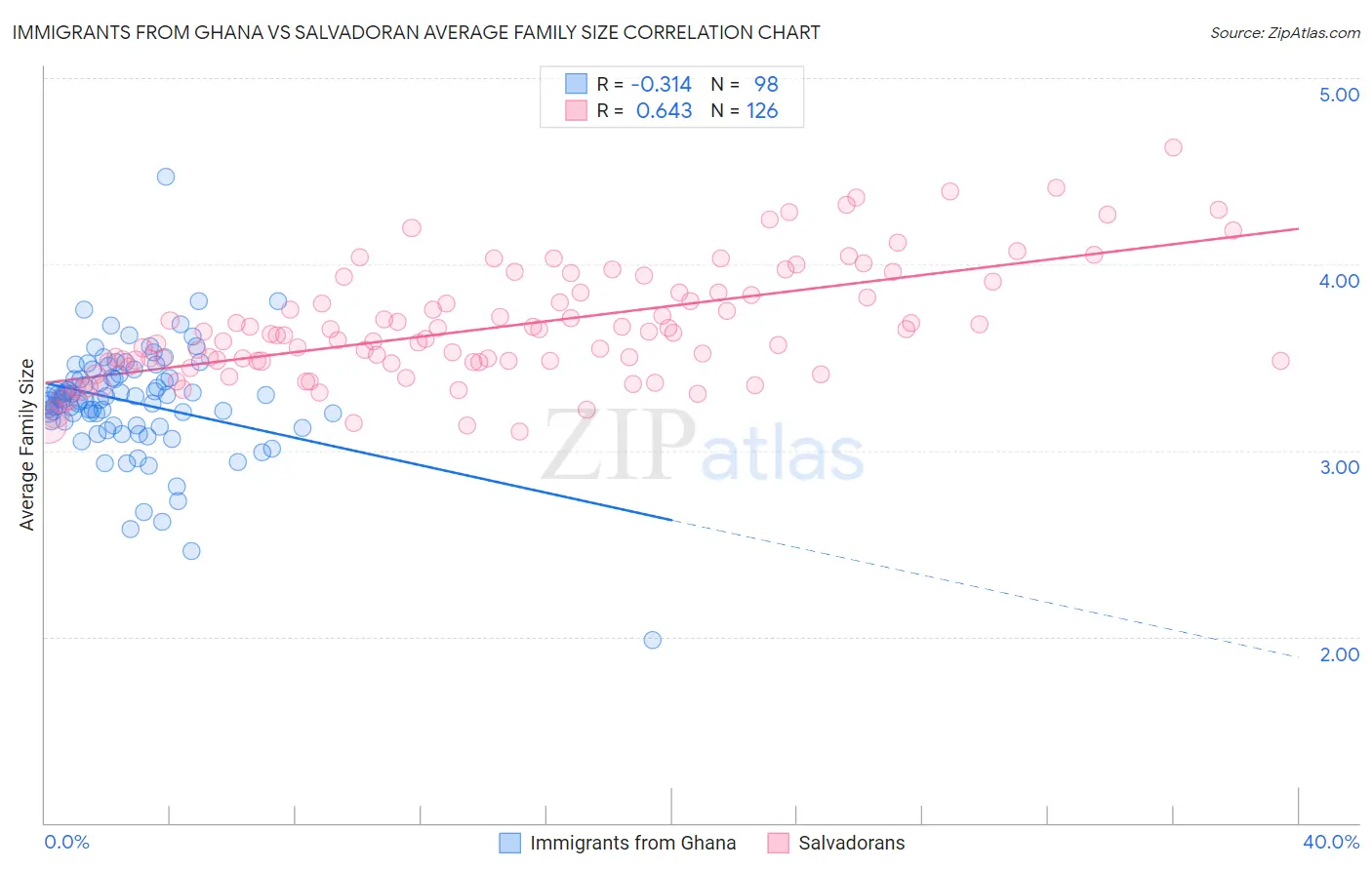 Immigrants from Ghana vs Salvadoran Average Family Size