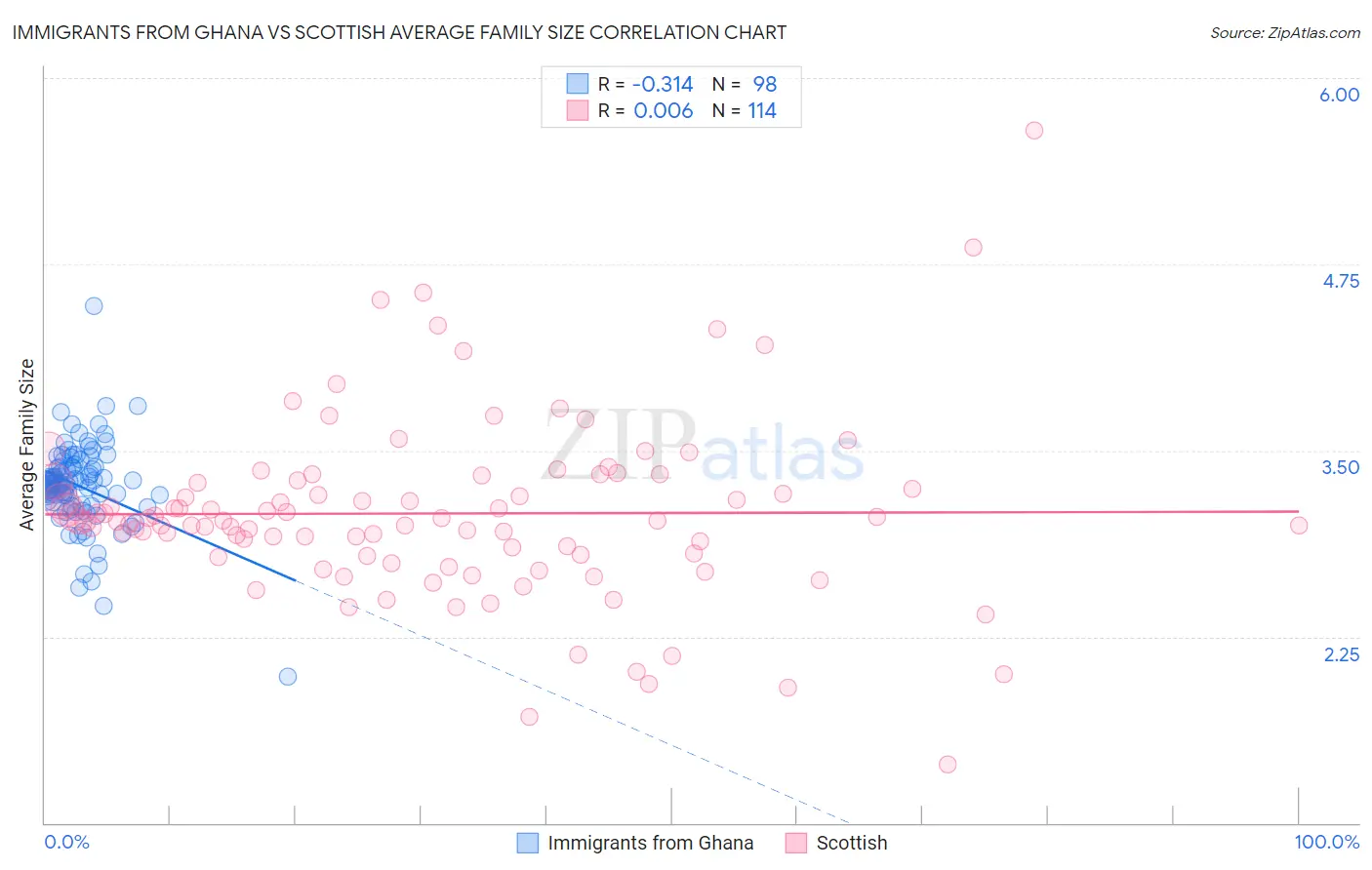 Immigrants from Ghana vs Scottish Average Family Size