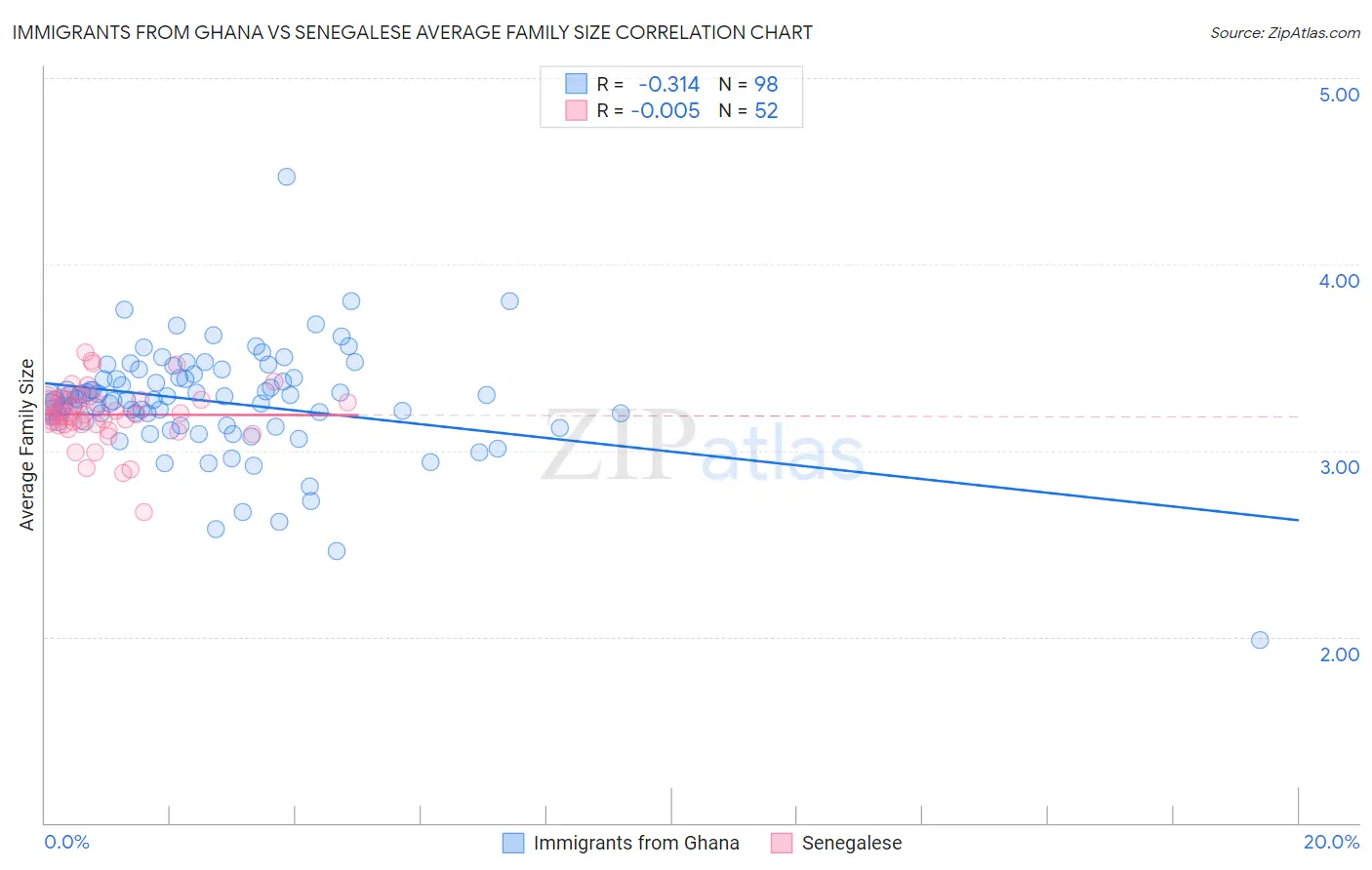 Immigrants from Ghana vs Senegalese Average Family Size