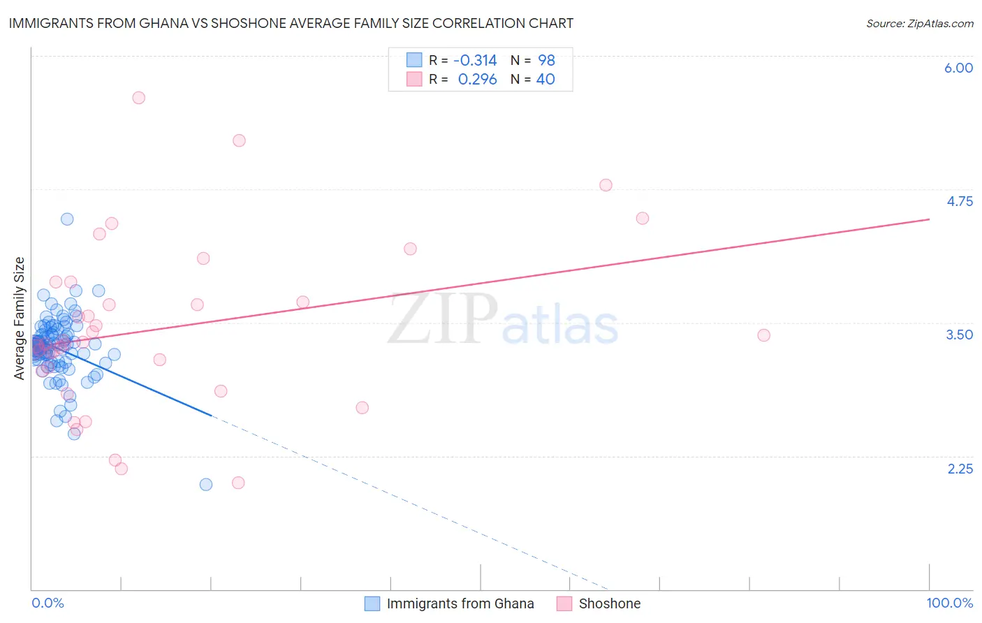 Immigrants from Ghana vs Shoshone Average Family Size