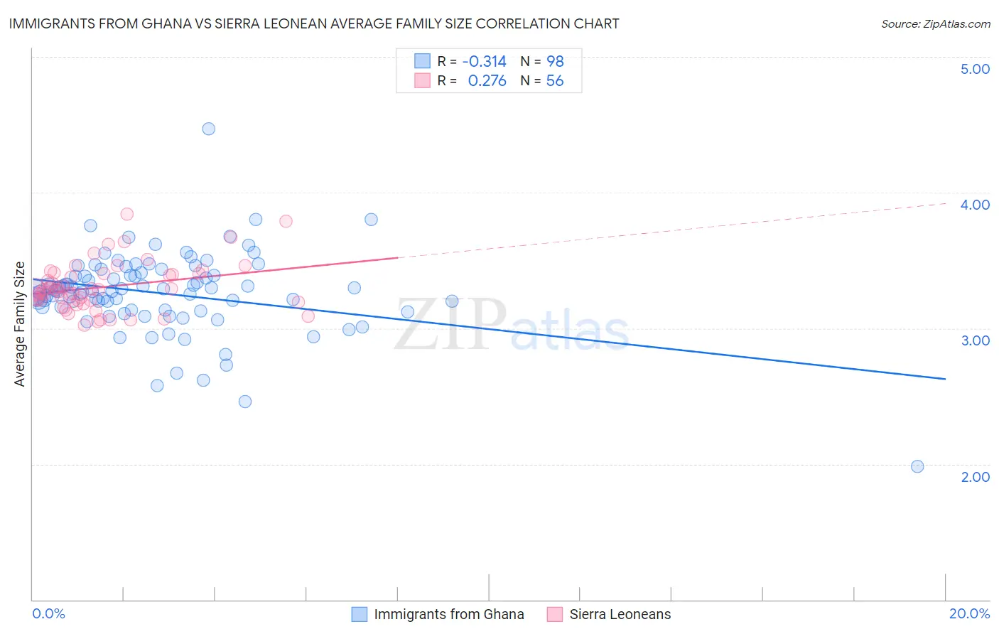 Immigrants from Ghana vs Sierra Leonean Average Family Size