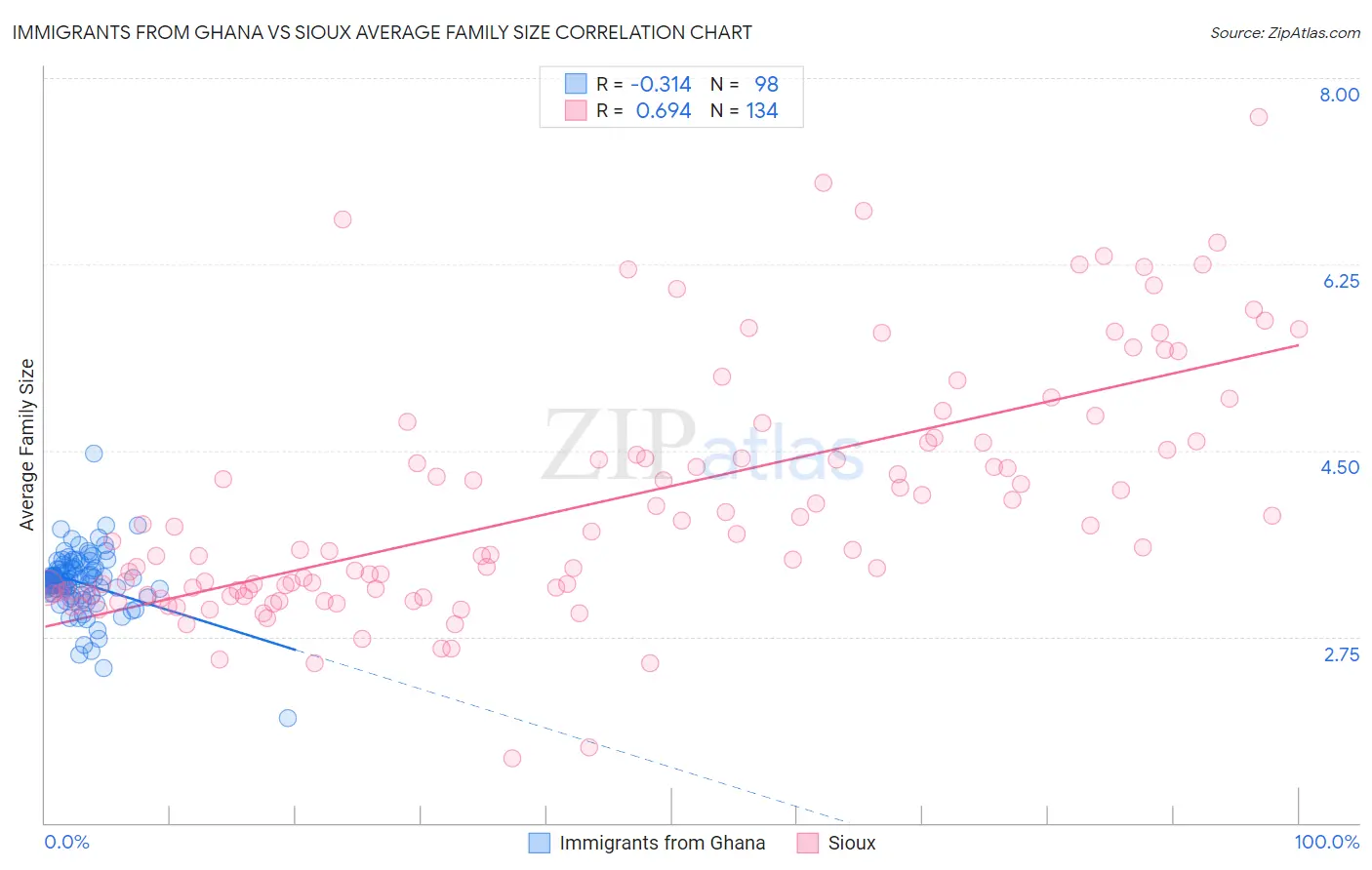 Immigrants from Ghana vs Sioux Average Family Size