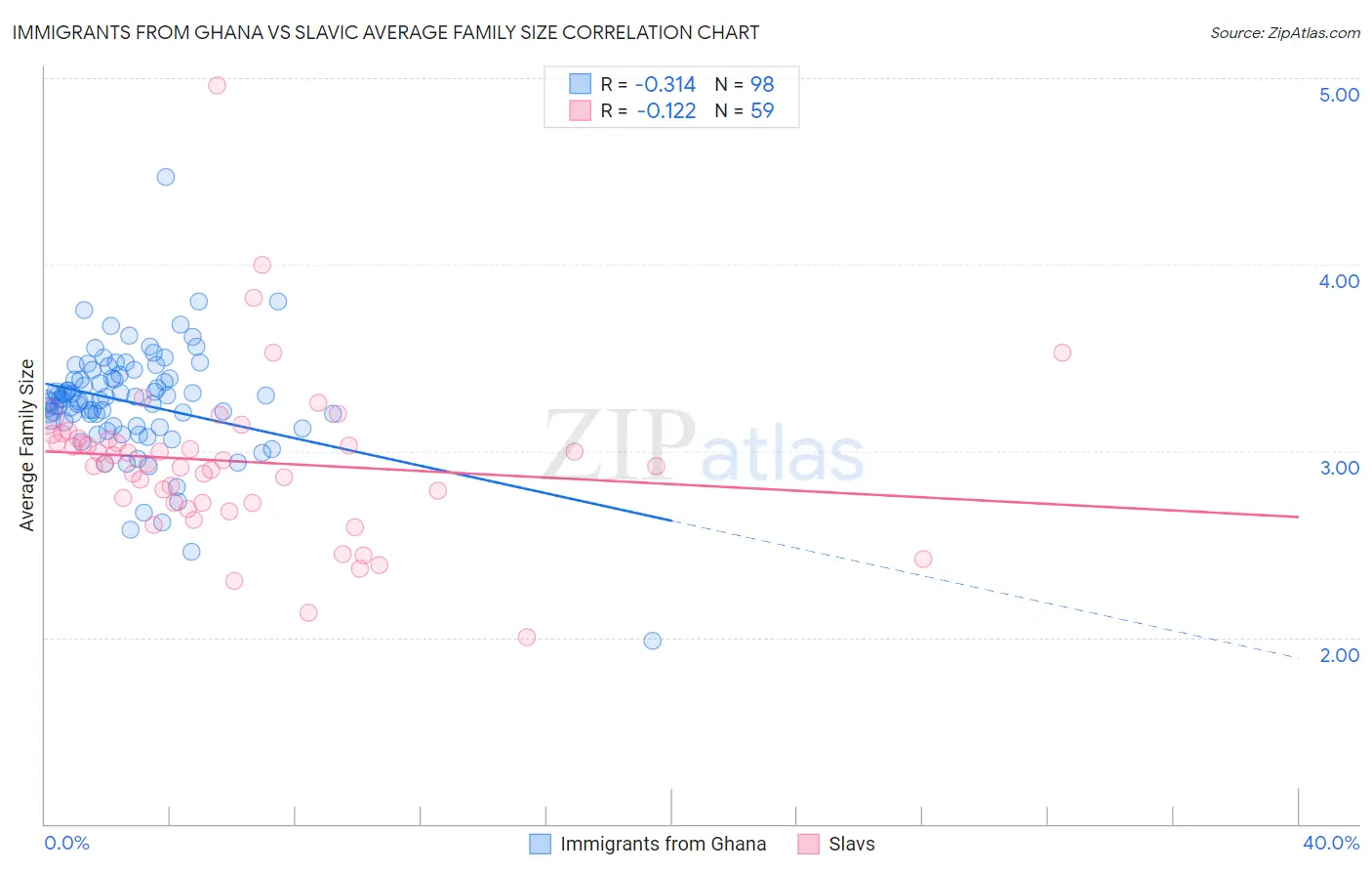 Immigrants from Ghana vs Slavic Average Family Size