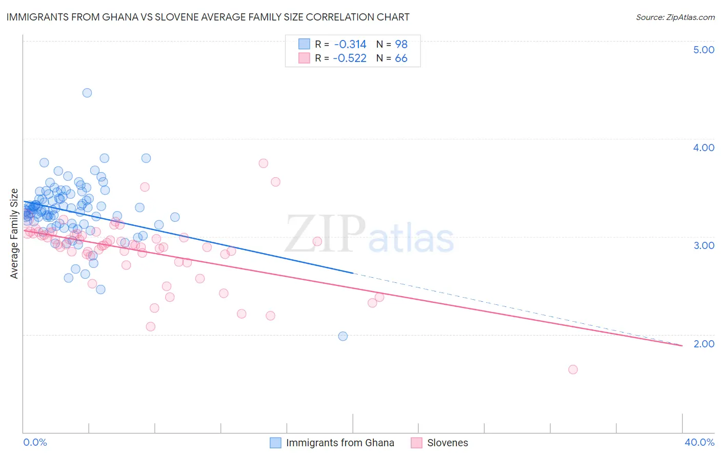 Immigrants from Ghana vs Slovene Average Family Size