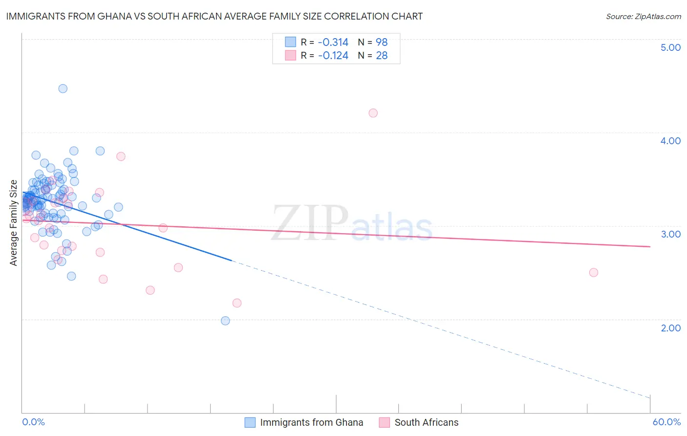 Immigrants from Ghana vs South African Average Family Size