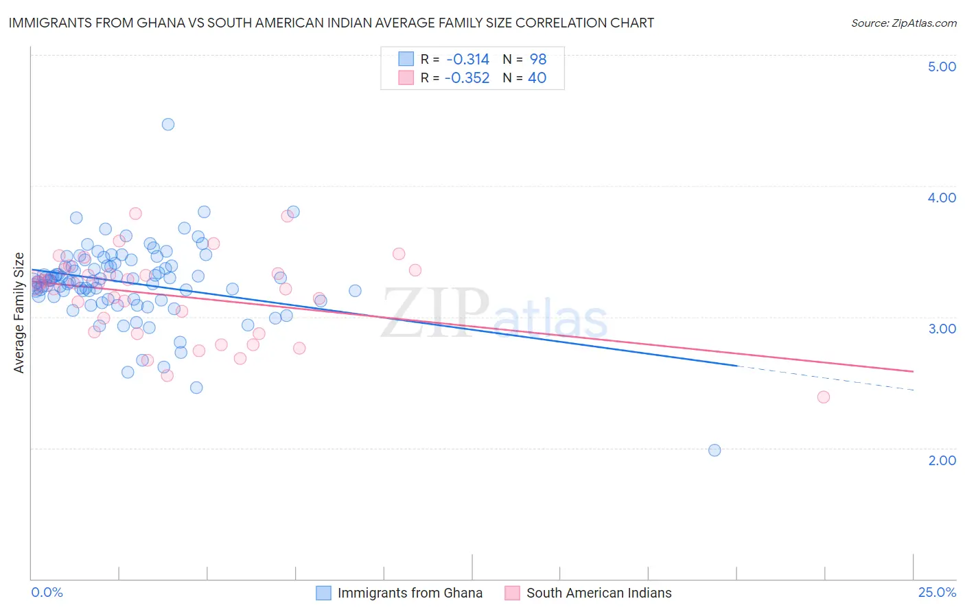 Immigrants from Ghana vs South American Indian Average Family Size
