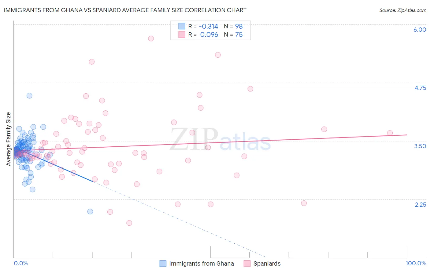Immigrants from Ghana vs Spaniard Average Family Size