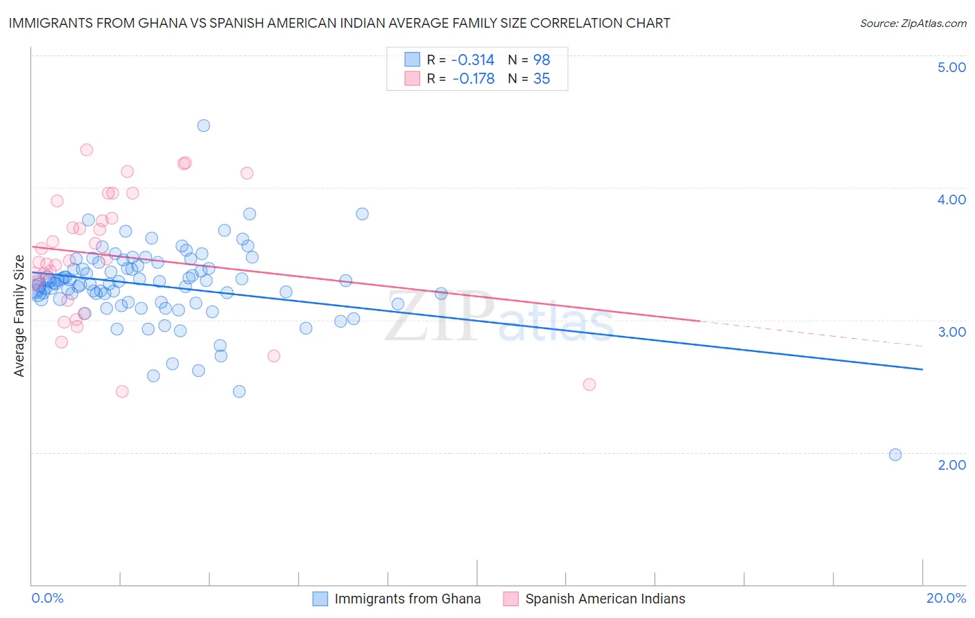 Immigrants from Ghana vs Spanish American Indian Average Family Size