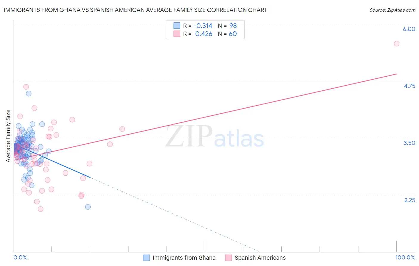 Immigrants from Ghana vs Spanish American Average Family Size