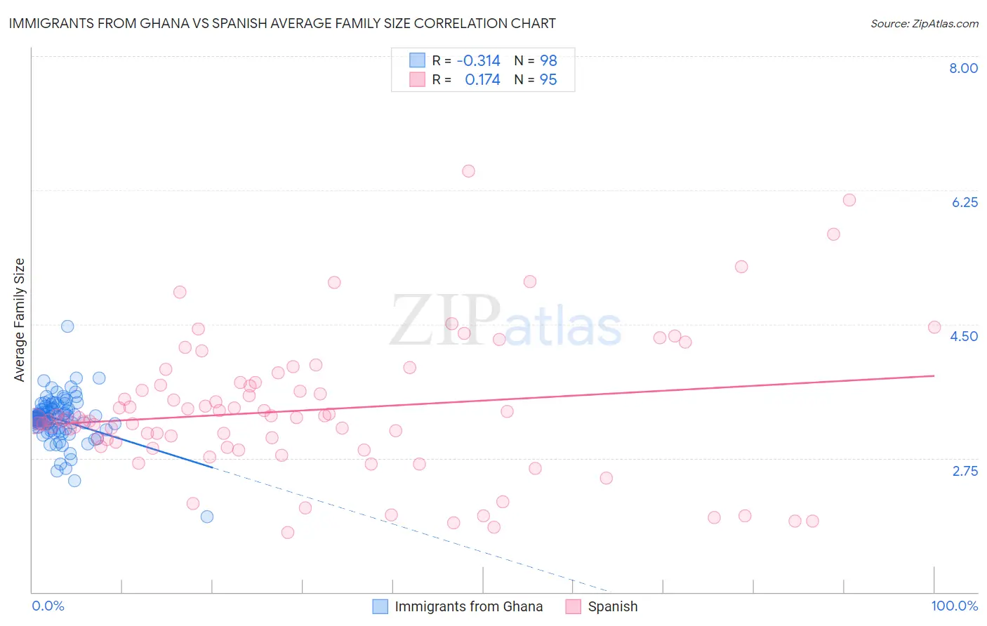 Immigrants from Ghana vs Spanish Average Family Size