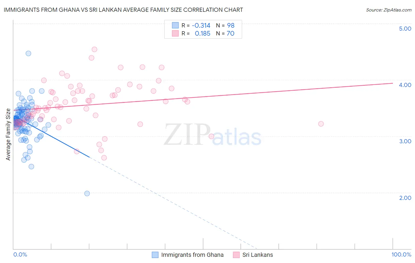 Immigrants from Ghana vs Sri Lankan Average Family Size