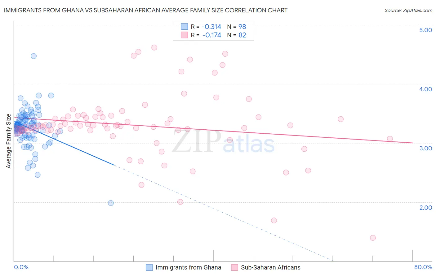 Immigrants from Ghana vs Subsaharan African Average Family Size