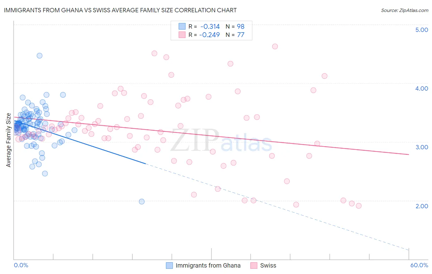 Immigrants from Ghana vs Swiss Average Family Size