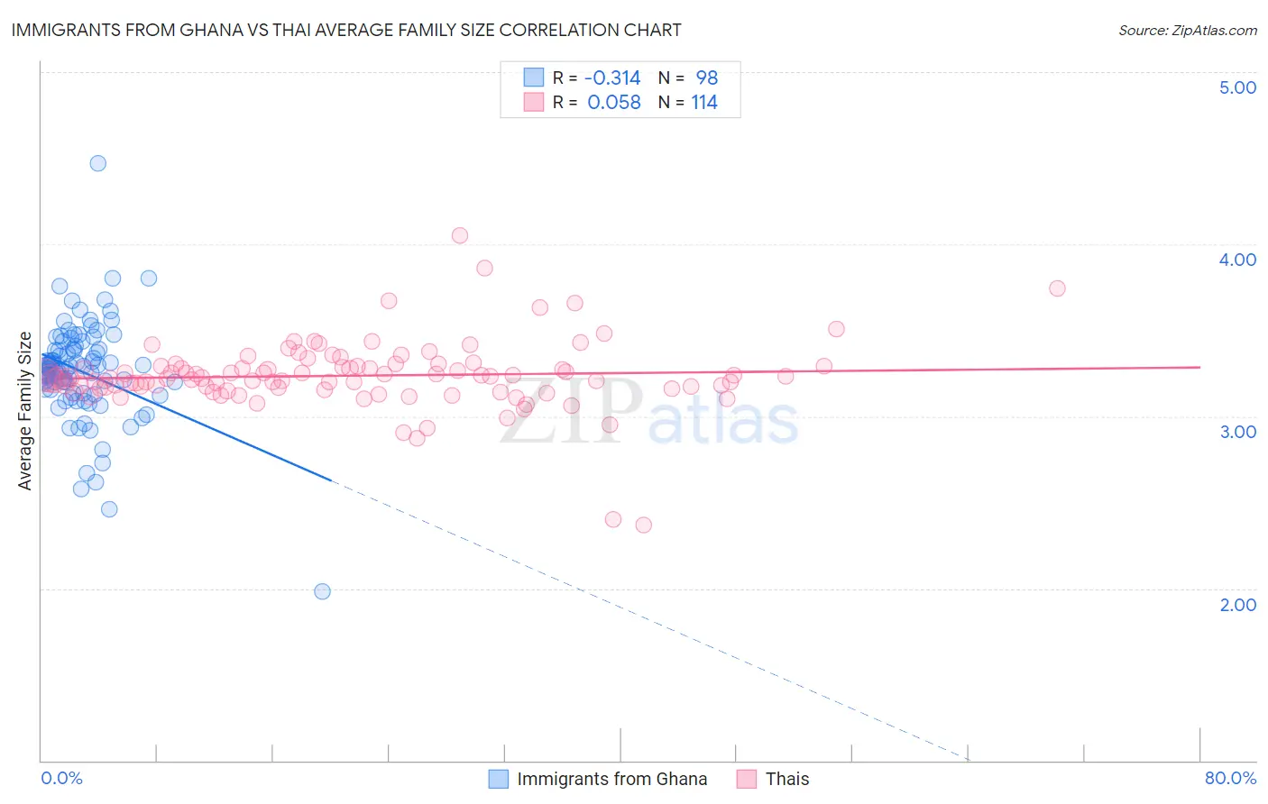 Immigrants from Ghana vs Thai Average Family Size