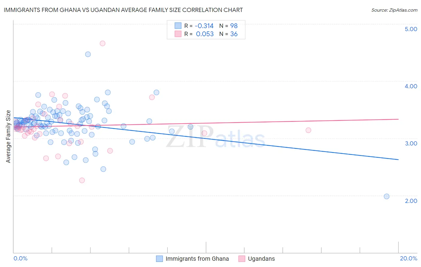 Immigrants from Ghana vs Ugandan Average Family Size
