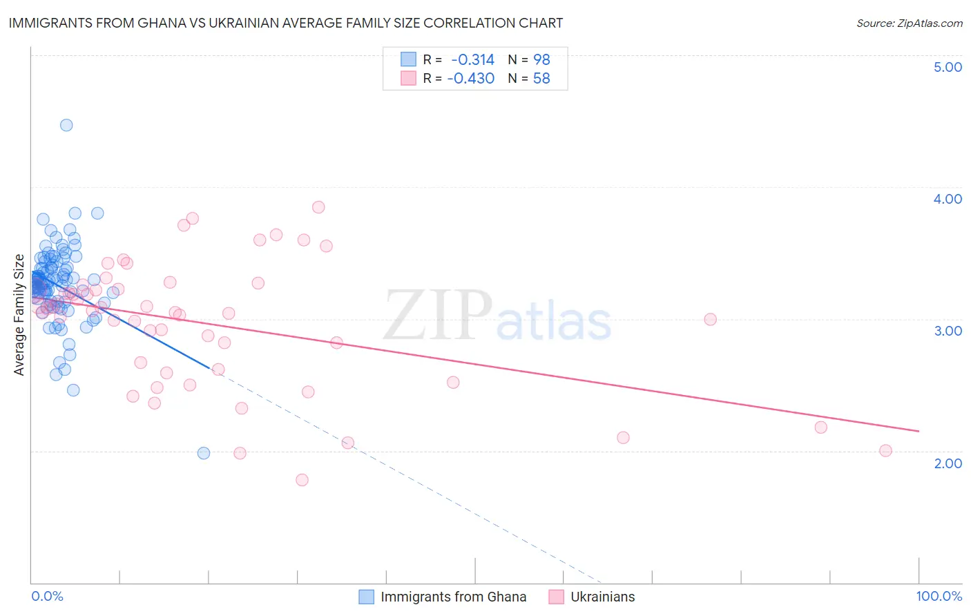 Immigrants from Ghana vs Ukrainian Average Family Size