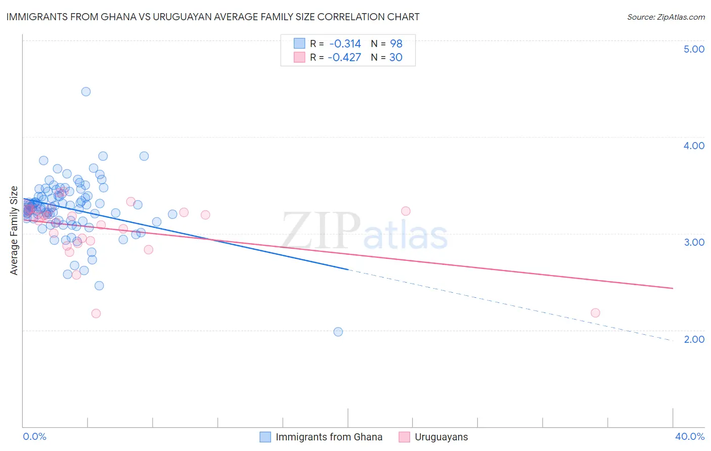 Immigrants from Ghana vs Uruguayan Average Family Size