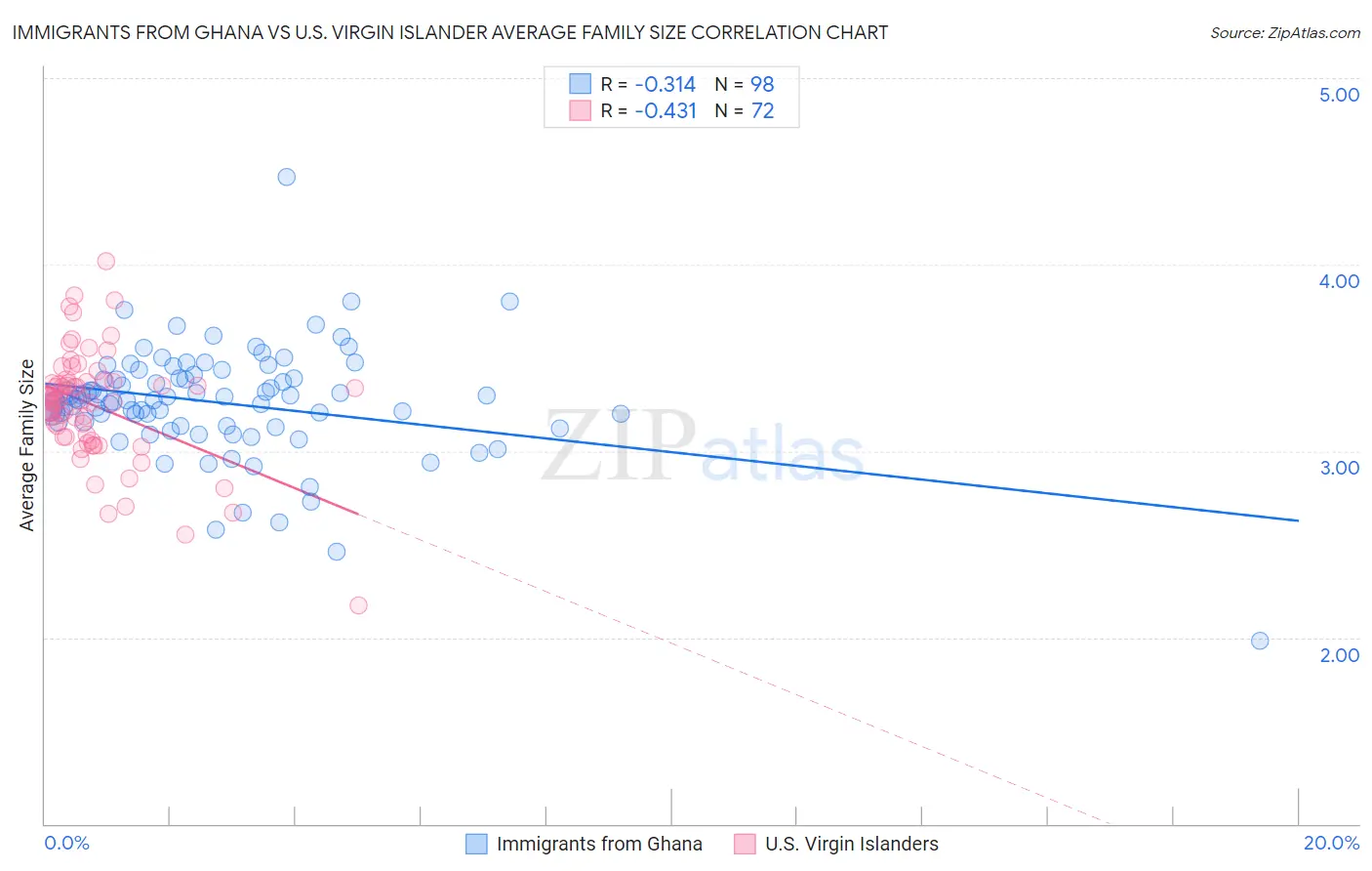 Immigrants from Ghana vs U.S. Virgin Islander Average Family Size