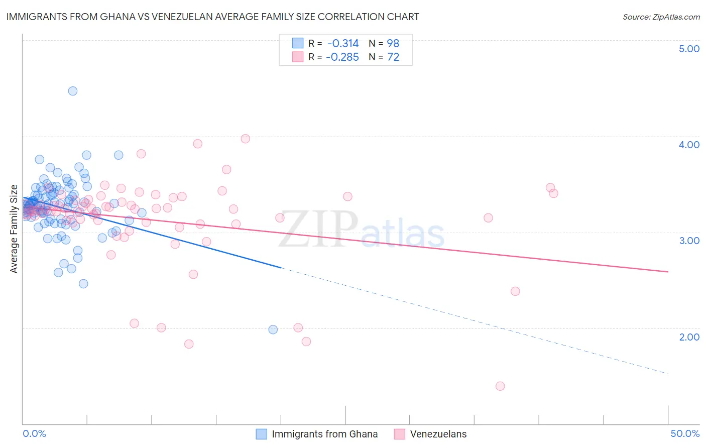 Immigrants from Ghana vs Venezuelan Average Family Size