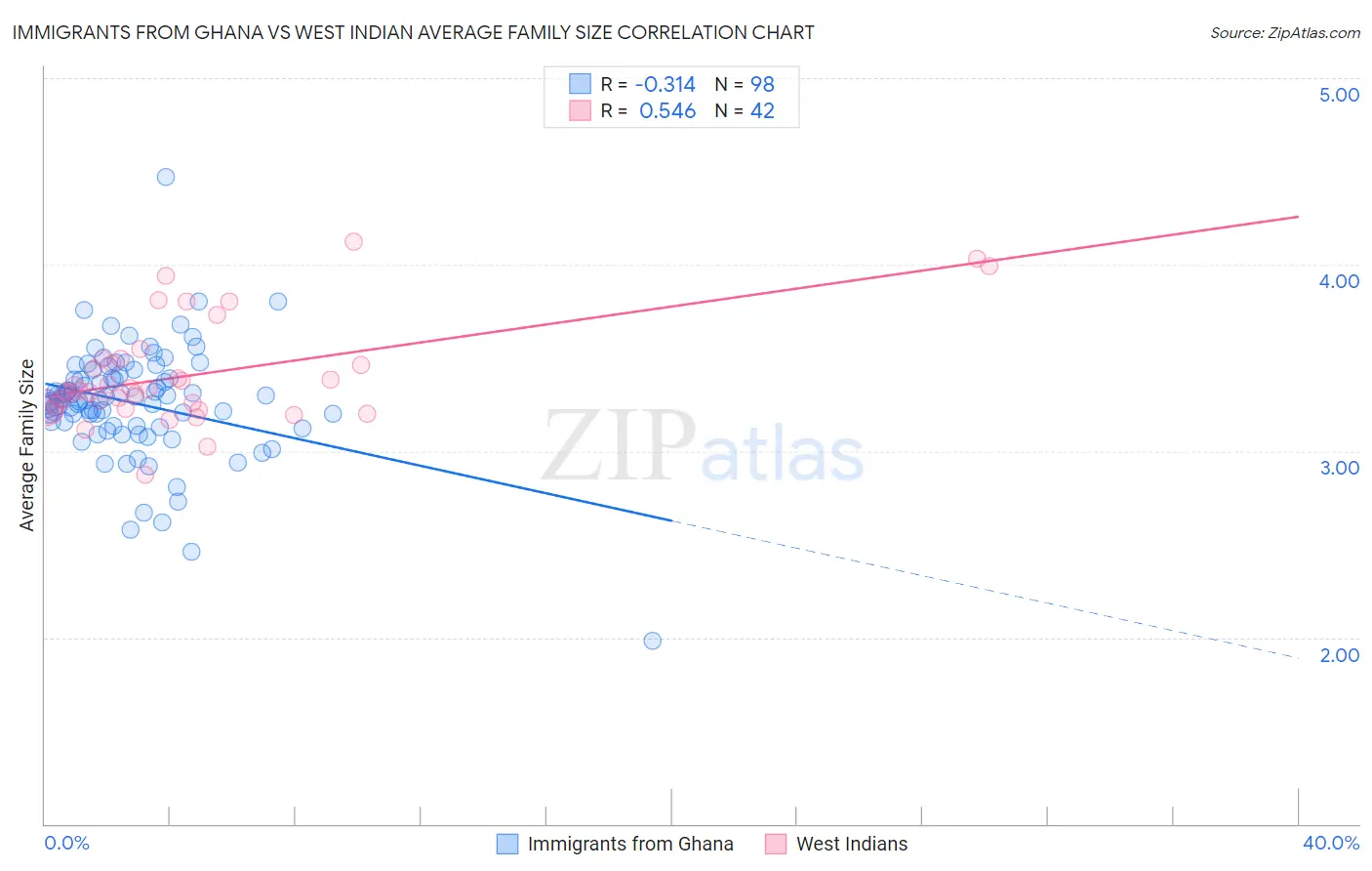 Immigrants from Ghana vs West Indian Average Family Size