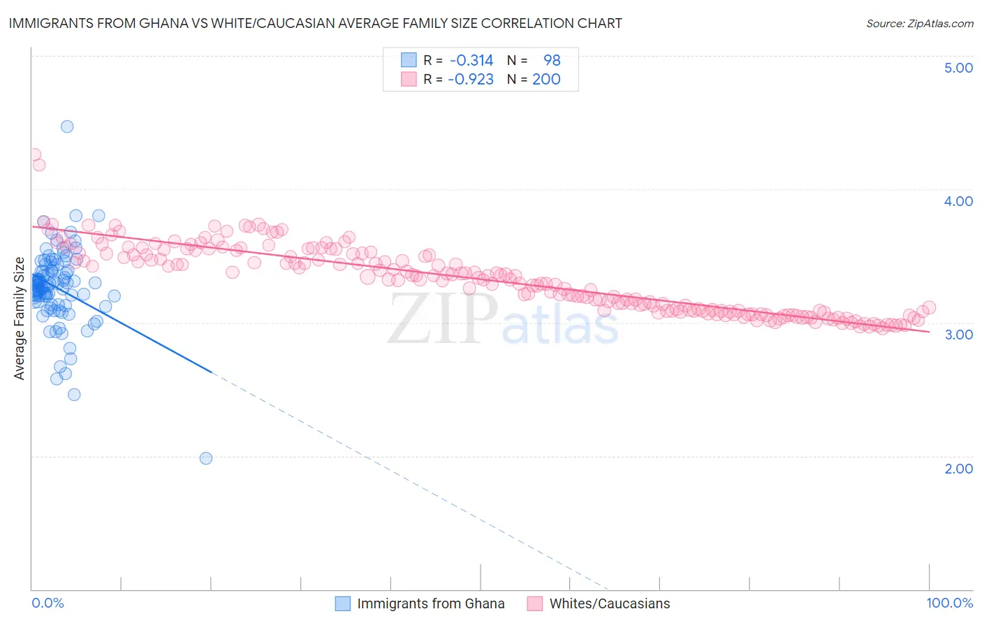 Immigrants from Ghana vs White/Caucasian Average Family Size