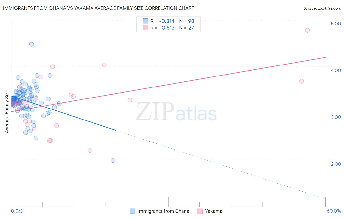 Immigrants from Ghana vs Yakama Average Family Size