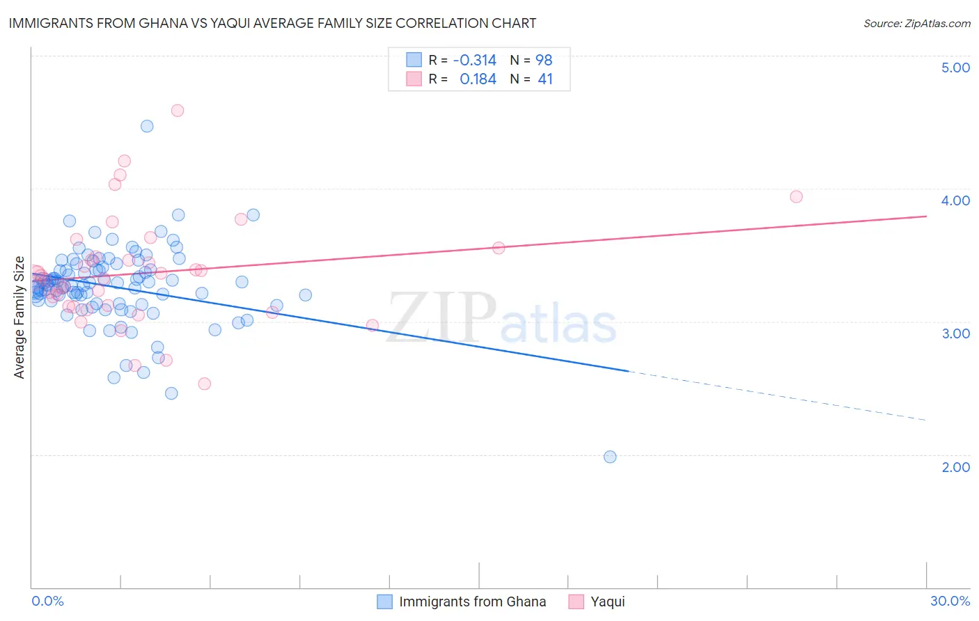 Immigrants from Ghana vs Yaqui Average Family Size