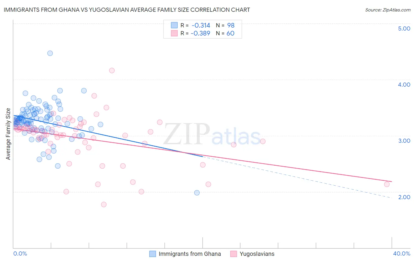 Immigrants from Ghana vs Yugoslavian Average Family Size