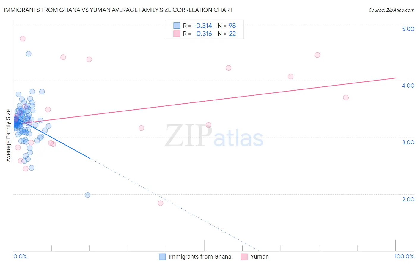 Immigrants from Ghana vs Yuman Average Family Size