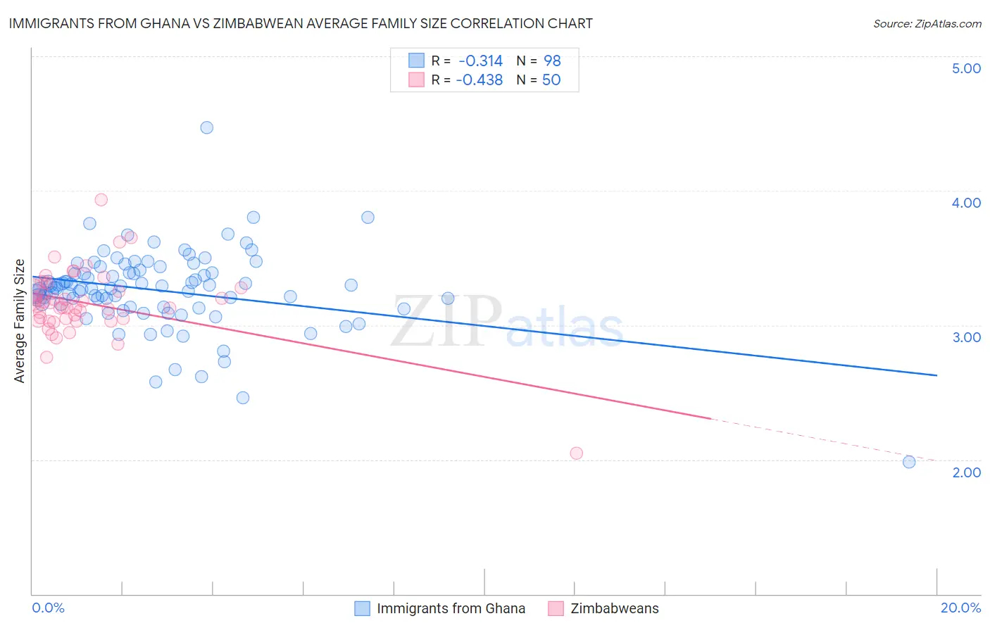 Immigrants from Ghana vs Zimbabwean Average Family Size